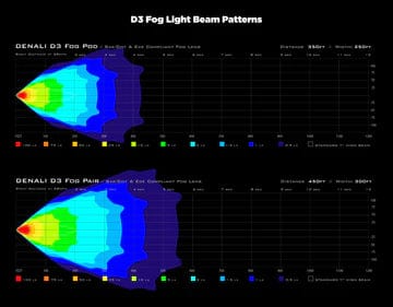Denali Denali D3 mislampen Led Light Pods met DataDim voor BMW Mistlampen